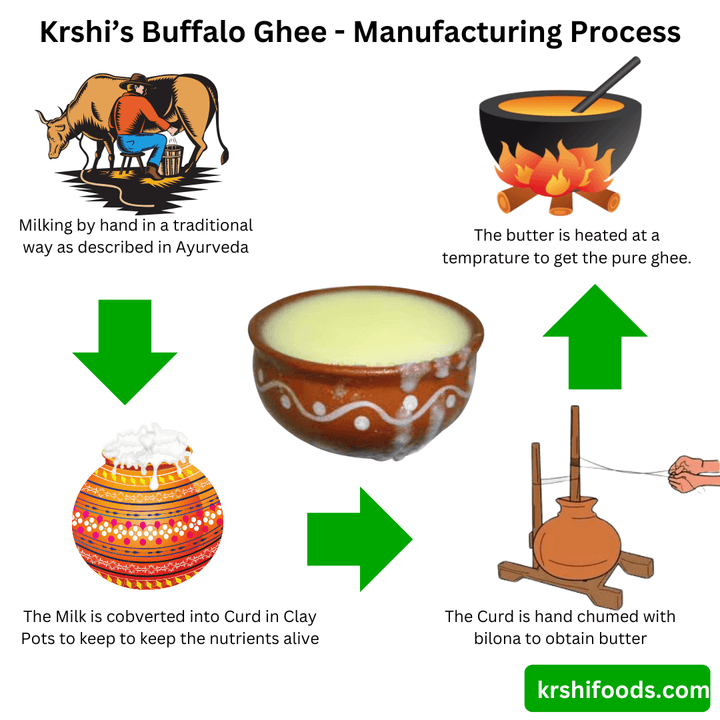 Pure Rasipuram Buffalo Ghee - Krshi Foods